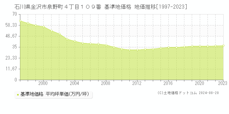 石川県金沢市泉野町４丁目１０９番 基準地価格 地価推移[1997-2023]