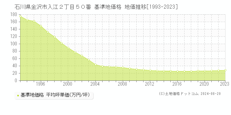 石川県金沢市入江２丁目５０番 基準地価格 地価推移[1993-2023]