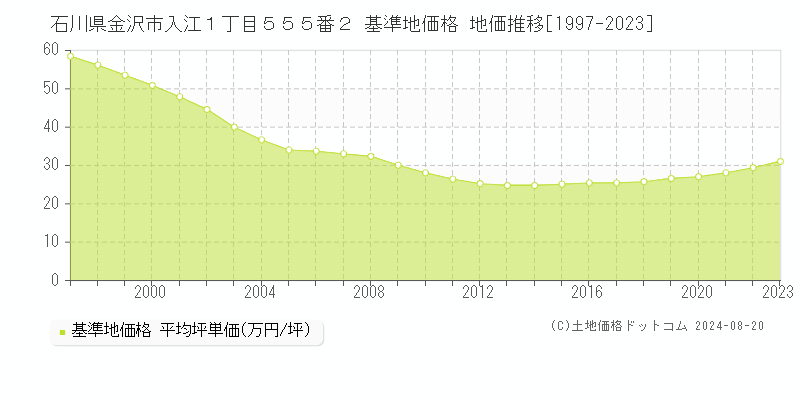 石川県金沢市入江１丁目５５５番２ 基準地価格 地価推移[1997-2023]