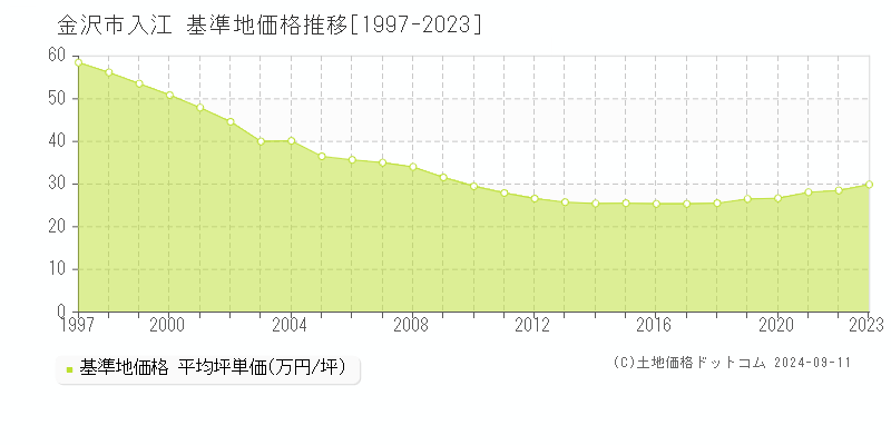 入江(金沢市)の基準地価推移グラフ(坪単価)[1997-2024年]