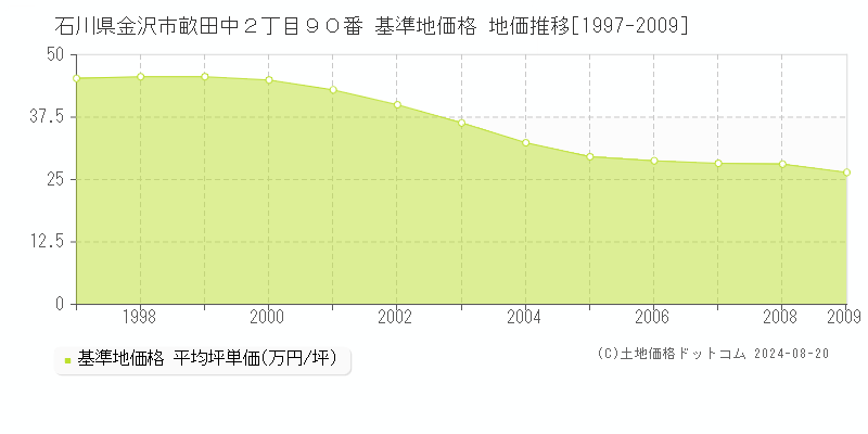 石川県金沢市畝田中２丁目９０番 基準地価 地価推移[1997-2009]