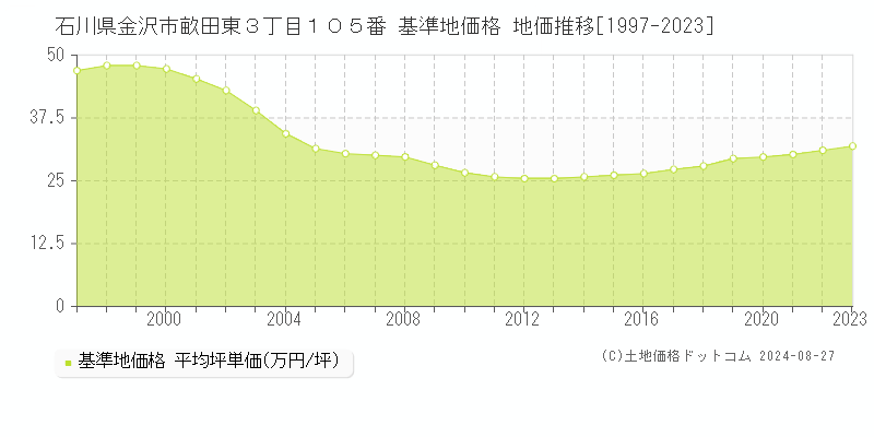 石川県金沢市畝田東３丁目１０５番 基準地価格 地価推移[1997-2023]