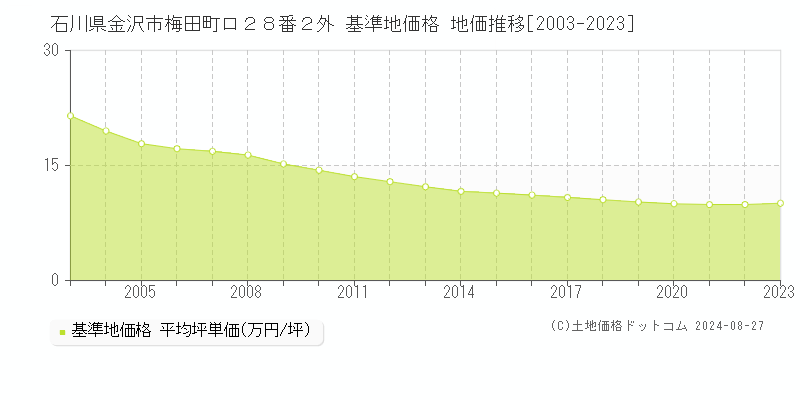 石川県金沢市梅田町ロ２８番２外 基準地価格 地価推移[2003-2023]