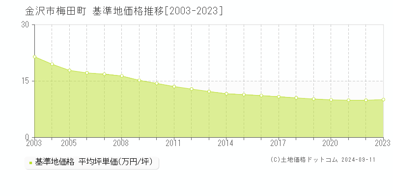 梅田町(金沢市)の基準地価推移グラフ(坪単価)[2003-2024年]