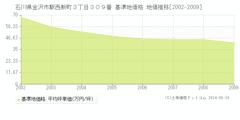 石川県金沢市駅西新町３丁目３０９番 基準地価 地価推移[2002-2009]