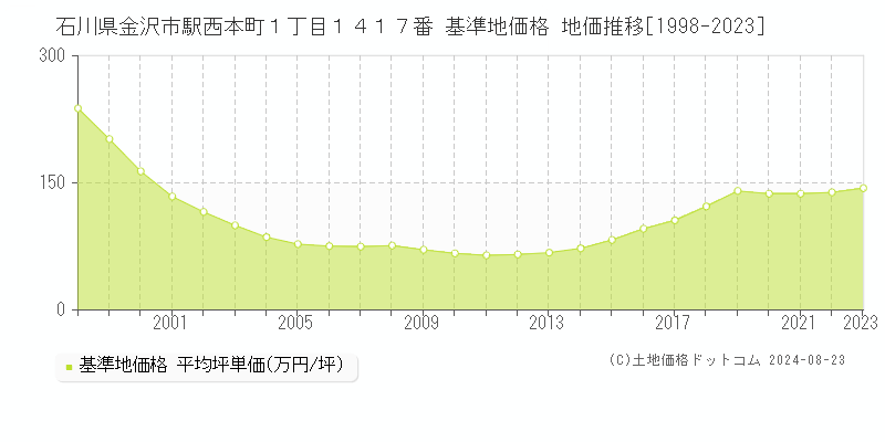 石川県金沢市駅西本町１丁目１４１７番 基準地価 地価推移[1998-2024]