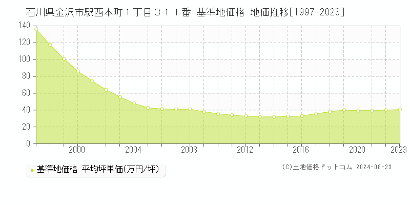 石川県金沢市駅西本町１丁目３１１番 基準地価格 地価推移[1997-2023]