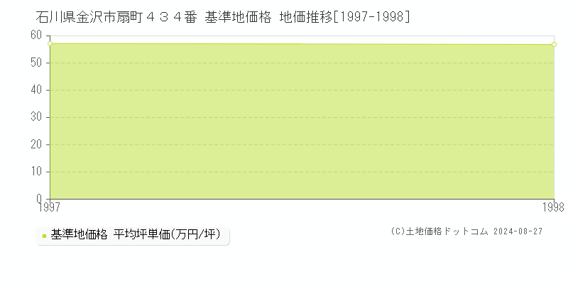 石川県金沢市扇町４３４番 基準地価格 地価推移[1997-1998]