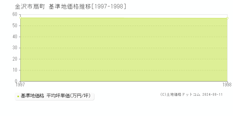 扇町(金沢市)の基準地価格推移グラフ(坪単価)[1997-1998年]