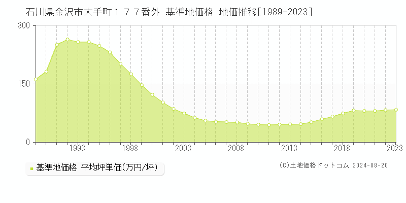 石川県金沢市大手町１７７番外 基準地価格 地価推移[1989-2023]