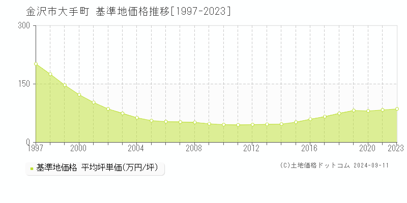 大手町(金沢市)の基準地価推移グラフ(坪単価)[1997-2024年]