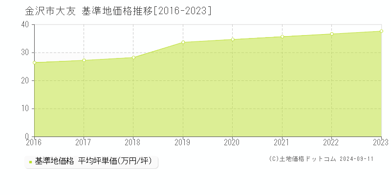 大友(金沢市)の基準地価格推移グラフ(坪単価)[2016-2023年]