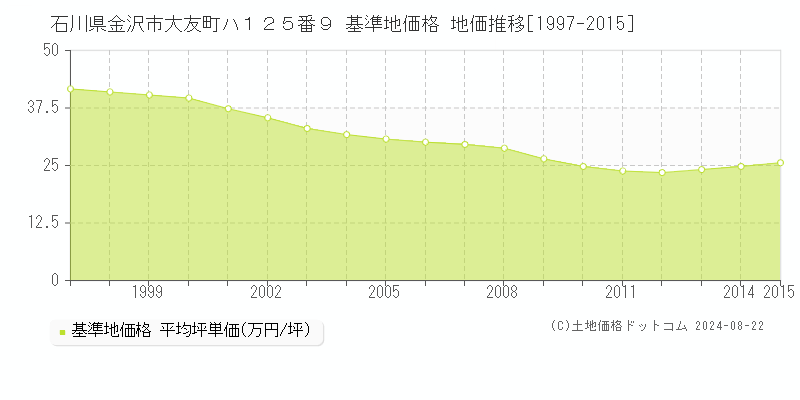 石川県金沢市大友町ハ１２５番９ 基準地価 地価推移[1997-2015]