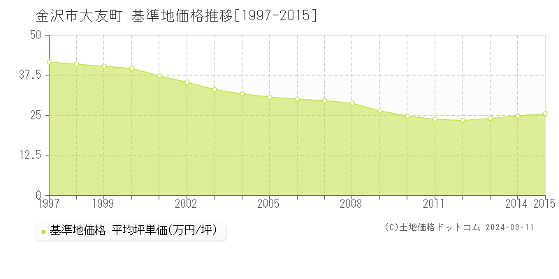 大友町(金沢市)の基準地価推移グラフ(坪単価)[1997-2015年]