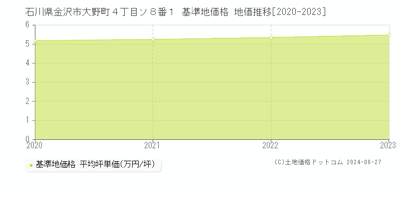 石川県金沢市大野町４丁目ソ８番１ 基準地価格 地価推移[2020-2023]