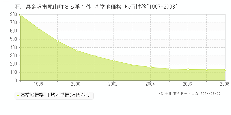 石川県金沢市尾山町８５番１外 基準地価 地価推移[1997-2008]