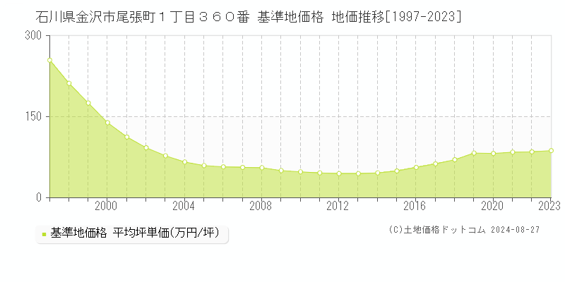 石川県金沢市尾張町１丁目３６０番 基準地価 地価推移[1997-2024]