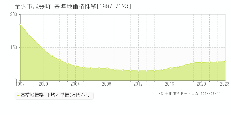 尾張町(金沢市)の基準地価格推移グラフ(坪単価)[1997-2023年]