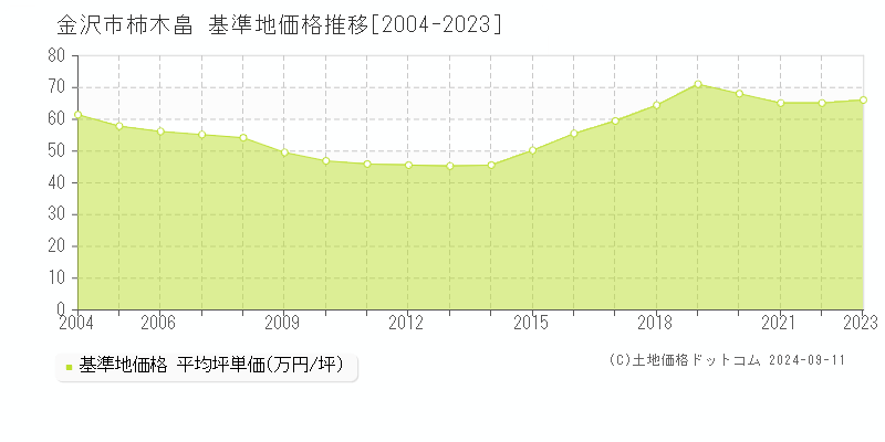 柿木畠(金沢市)の基準地価推移グラフ(坪単価)[2004-2024年]