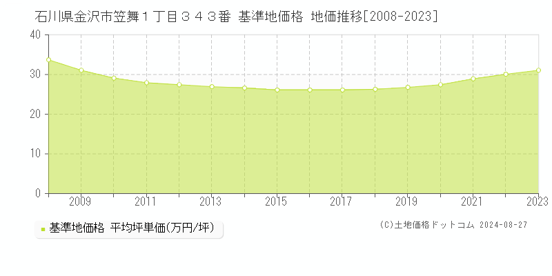 石川県金沢市笠舞１丁目３４３番 基準地価 地価推移[2008-2024]