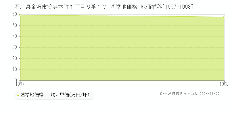 石川県金沢市笠舞本町１丁目６番１０ 基準地価格 地価推移[1997-1998]