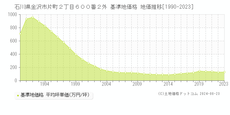 石川県金沢市片町２丁目６００番２外 基準地価格 地価推移[1990-2023]