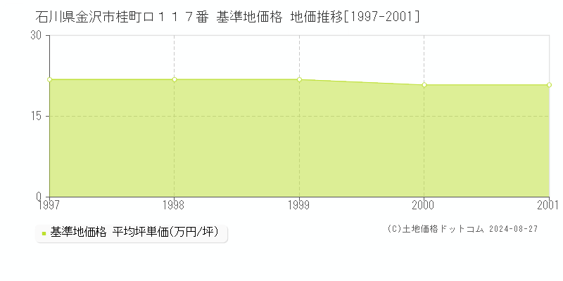 石川県金沢市桂町ロ１１７番 基準地価格 地価推移[1997-2001]