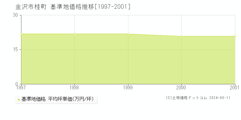 桂町(金沢市)の基準地価推移グラフ(坪単価)[1997-2001年]