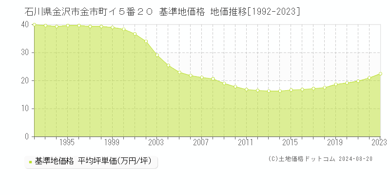 石川県金沢市金市町イ５番２０ 基準地価 地価推移[1992-2024]