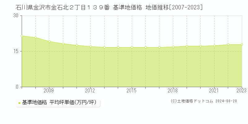 石川県金沢市金石北２丁目１３９番 基準地価格 地価推移[2007-2023]