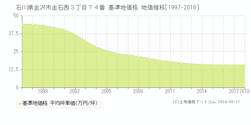 石川県金沢市金石西３丁目７４番 基準地価 地価推移[1997-2018]