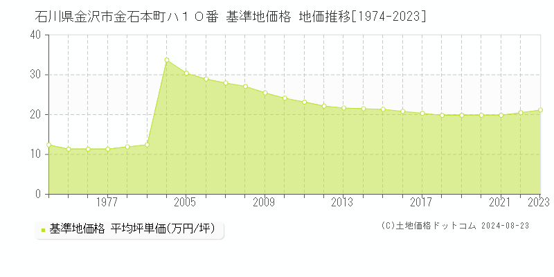 石川県金沢市金石本町ハ１０番 基準地価格 地価推移[1974-2023]