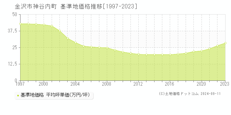 神谷内町(金沢市)の基準地価推移グラフ(坪単価)[1997-2024年]