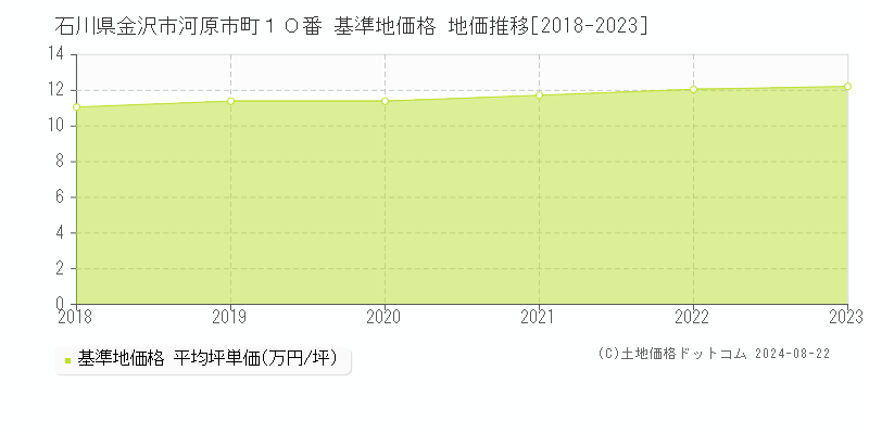 石川県金沢市河原市町１０番 基準地価格 地価推移[2018-2023]