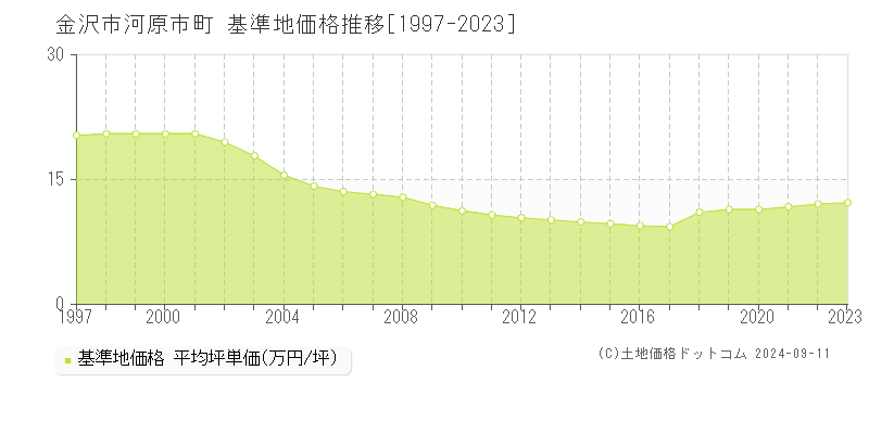 河原市町(金沢市)の基準地価格推移グラフ(坪単価)[1997-2023年]