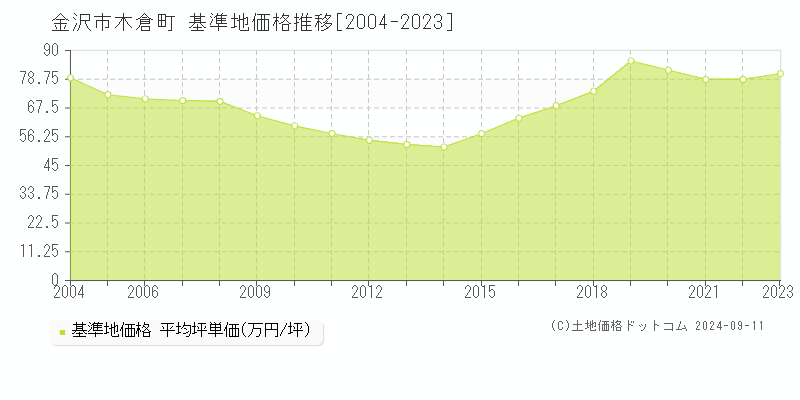 木倉町(金沢市)の基準地価格推移グラフ(坪単価)[2004-2023年]