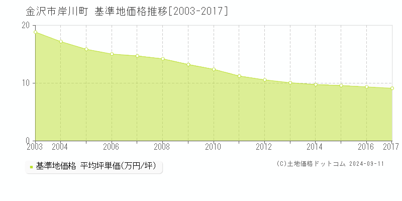 岸川町(金沢市)の基準地価推移グラフ(坪単価)[2003-2017年]