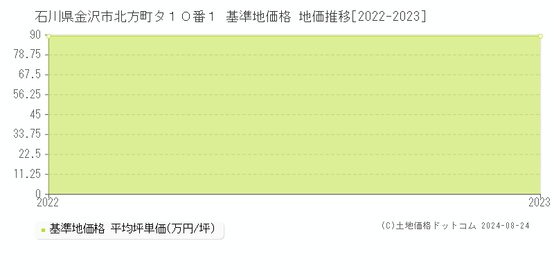 石川県金沢市北方町タ１０番１ 基準地価格 地価推移[2022-2023]