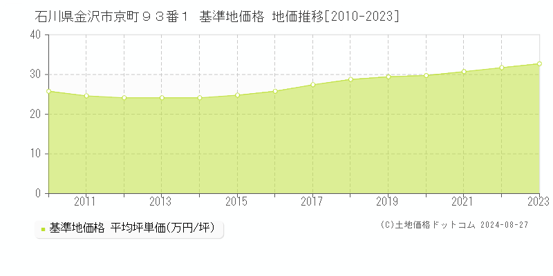 石川県金沢市京町９３番１ 基準地価 地価推移[2010-2024]