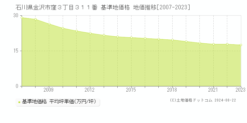 石川県金沢市窪３丁目３１１番 基準地価 地価推移[2007-2024]