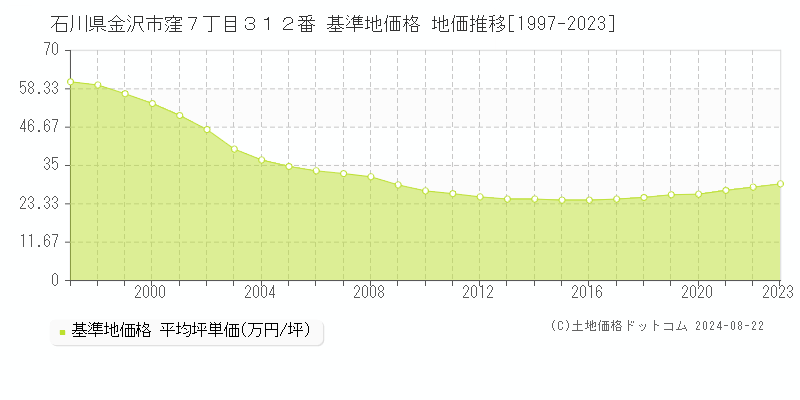 石川県金沢市窪７丁目３１２番 基準地価格 地価推移[1997-2023]