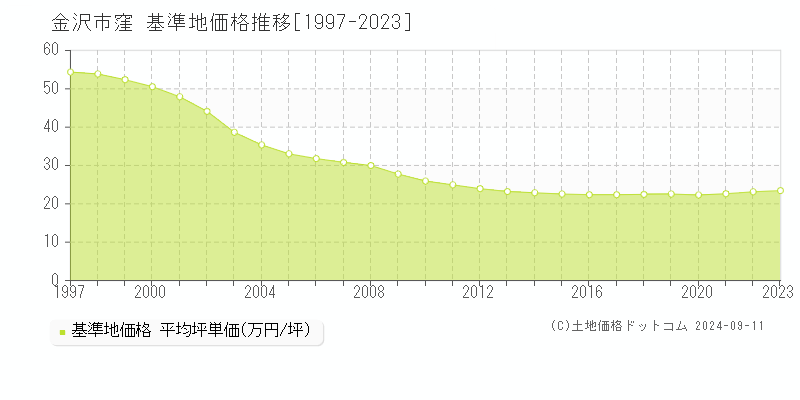 窪(金沢市)の基準地価格推移グラフ(坪単価)[1997-2023年]