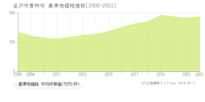 香林坊(金沢市)の基準地価格推移グラフ(坪単価)[2008-2023年]