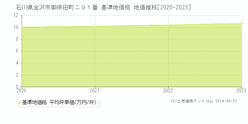 石川県金沢市御供田町ニ９１番 基準地価 地価推移[2020-2024]