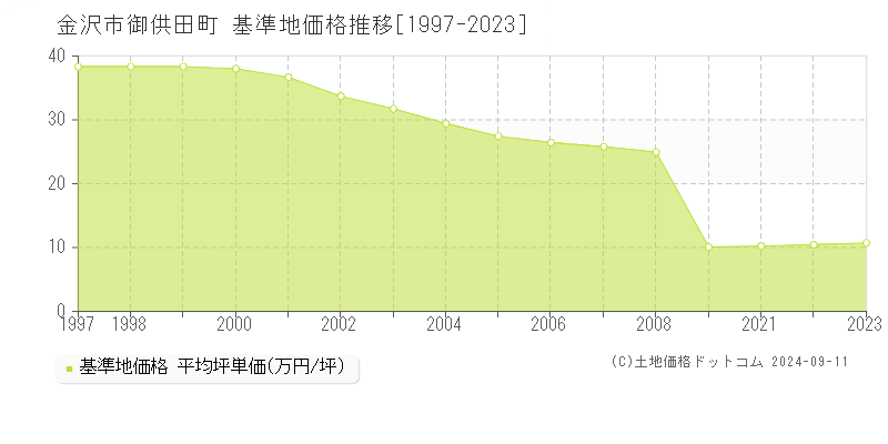 御供田町(金沢市)の基準地価格推移グラフ(坪単価)[1997-2023年]