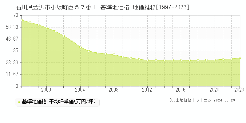 石川県金沢市小坂町西５７番１ 基準地価格 地価推移[1997-2023]