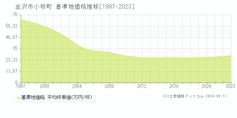 小坂町(金沢市)の基準地価格推移グラフ(坪単価)[1997-2023年]