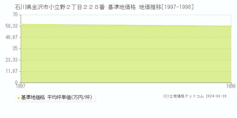 石川県金沢市小立野２丁目２２８番 基準地価 地価推移[1997-1998]