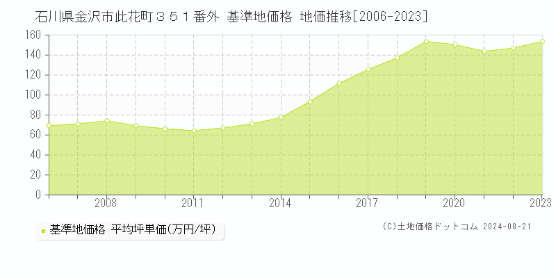 石川県金沢市此花町３５１番外 基準地価格 地価推移[2006-2023]