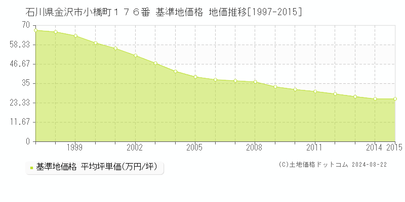 石川県金沢市小橋町１７６番 基準地価格 地価推移[1997-2015]